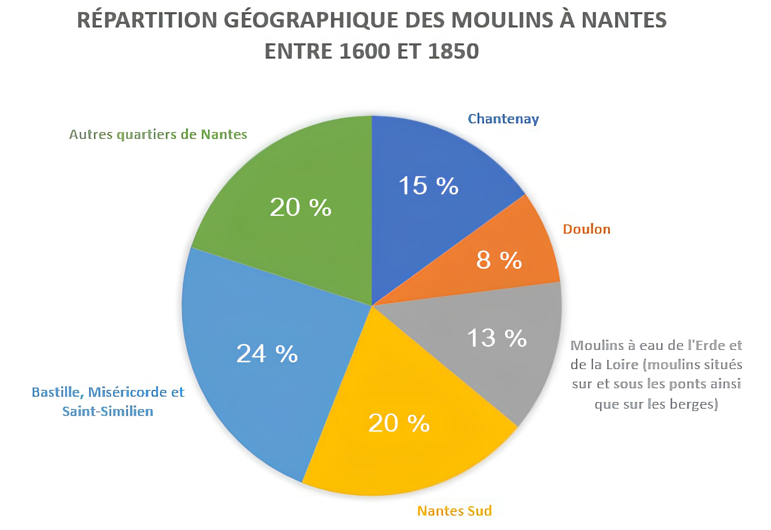 Graphique_moulins_Nantes_1600_1850.jpg