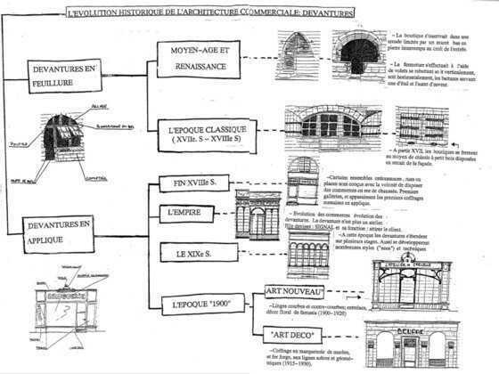 Évolution historique de l’architecture commerciale et de ses devantures