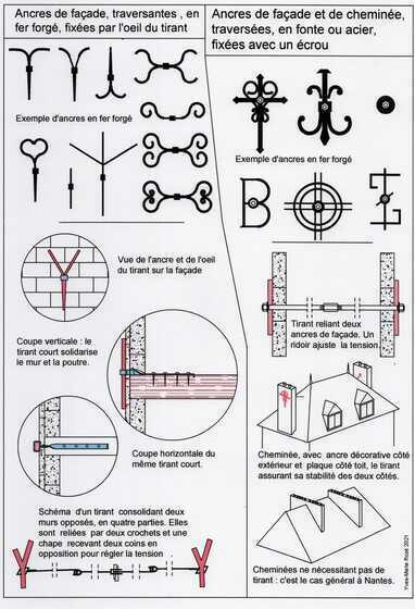 Dessin de différents types d'ancres de façade
